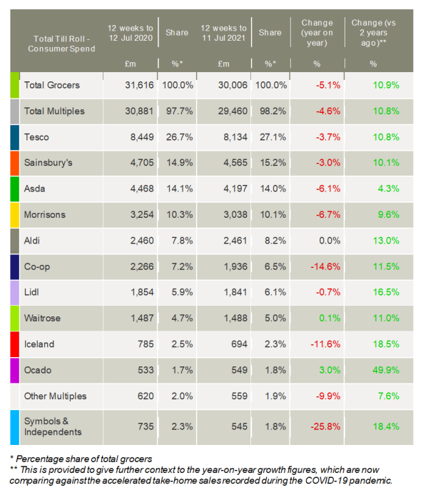 Kantar_UK_grocery_market_shares_July_2021