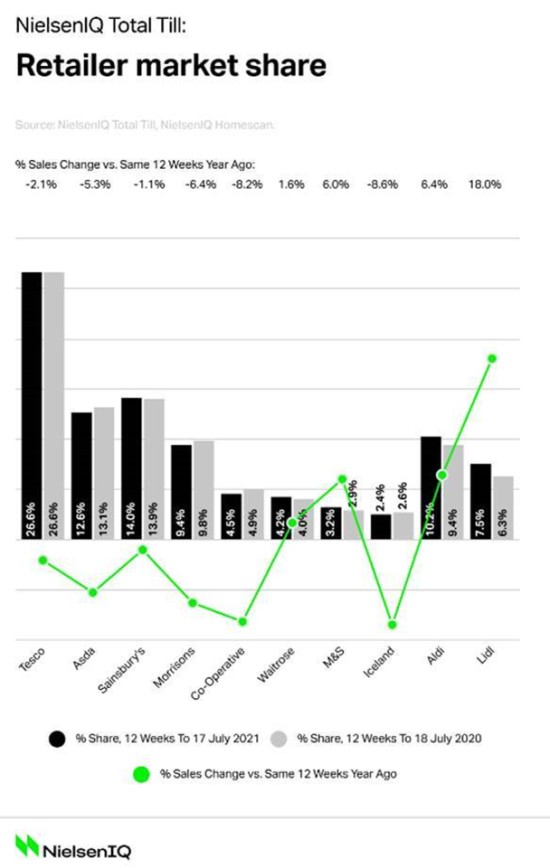 Nielsen_UK_grocery_market_shares_July_2021