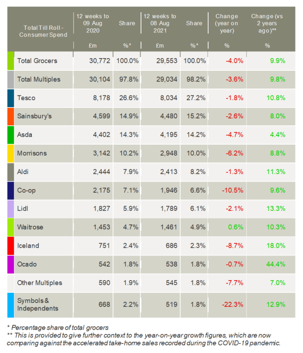 Kantar_UK_grocery_market_shares_August_2021