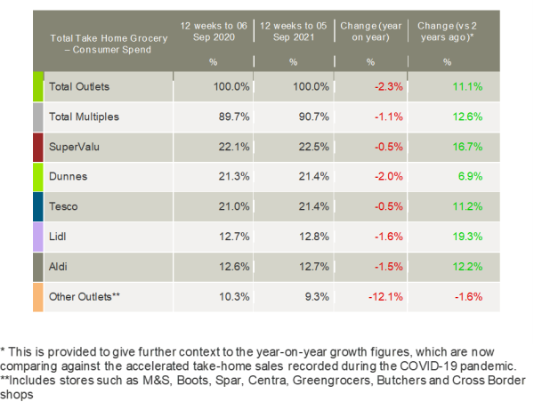 Kantar_Ireland_grocery_market_shares_September_2021