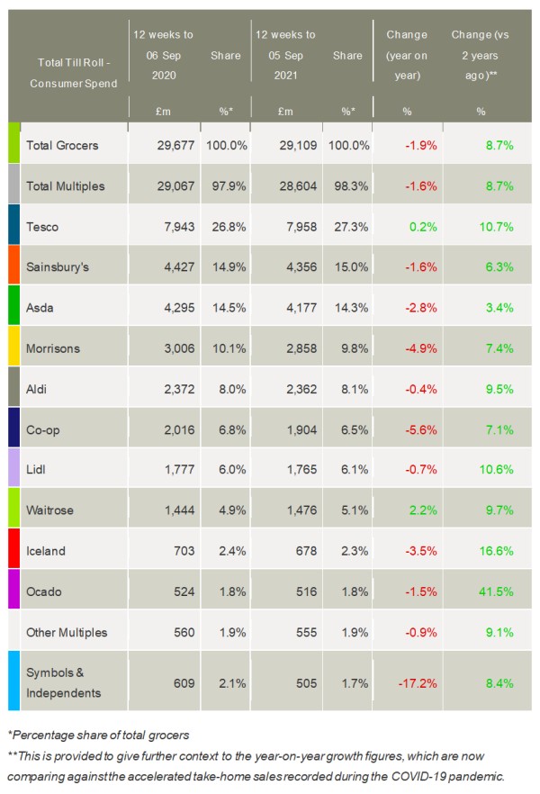 Kantar_UK_grocery_market_shares_September-2021