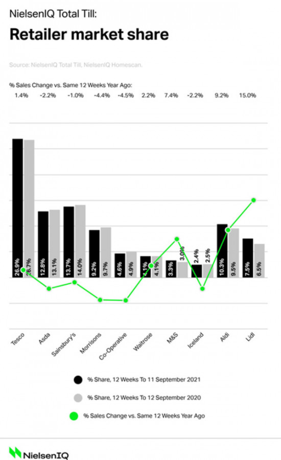 NielsenIQ_UK_grocery_market_shares_September_2021