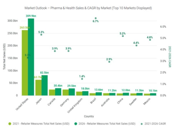 Top_10_markets_Pharma_Health_Retail