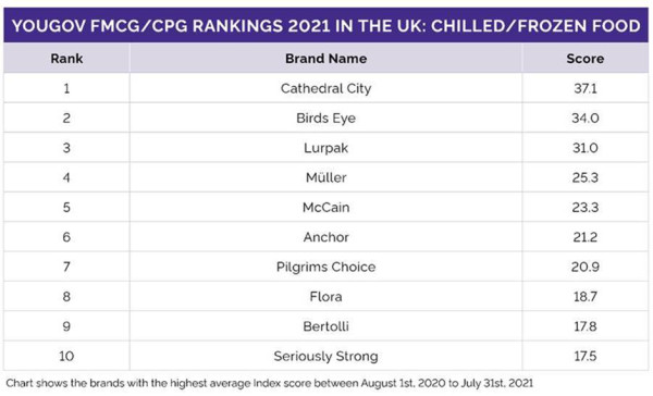 Yougov1_top_FMCG_brands