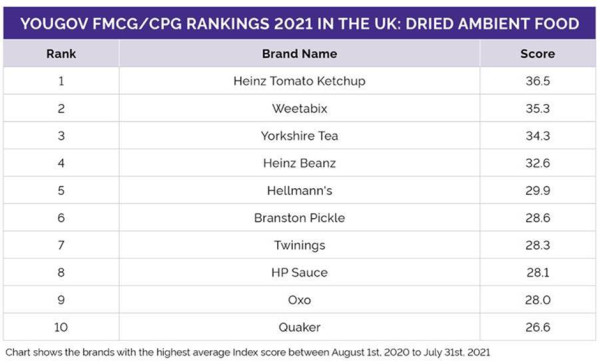 Yougov2_top_FMCG_brands