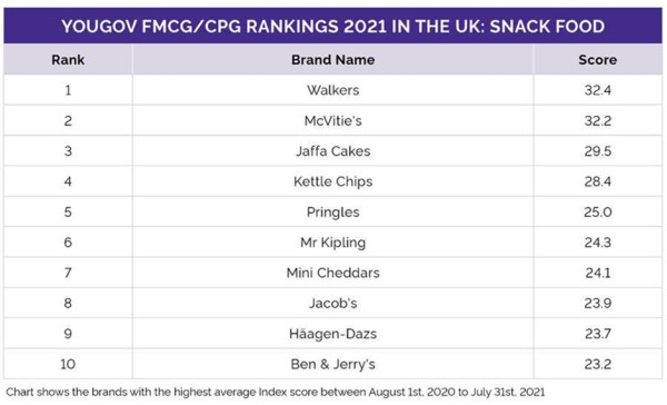 Yougov3_top_FMCG_brands
