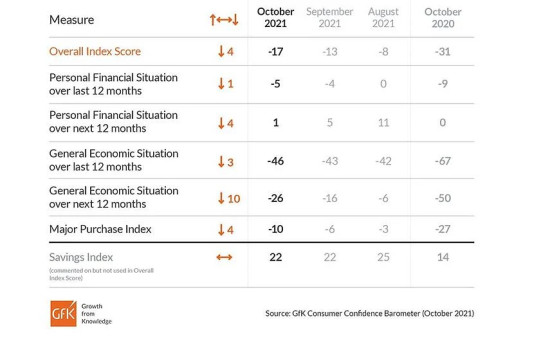 Consumer_Confidence_GFK_October_2021
