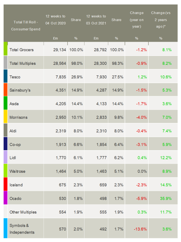 Kantar_UK_grocery_market_shares_October_2021