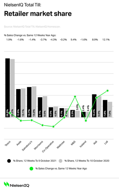 NielsenIQ_UK_grocery_market_shares_October_2021