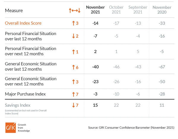 Consumer_Confidence_GFK_November_2021