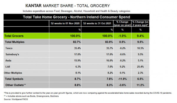 Kantar-Northern-Ireland-grocery-market-shares-November-2021