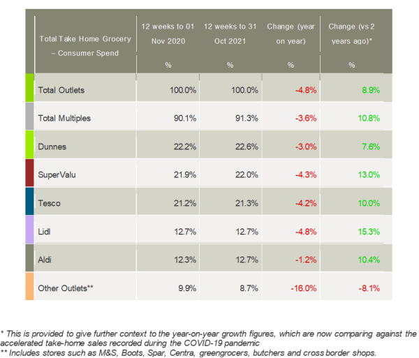 Kantar_Ireland_grocery_market_shares_November_2021
