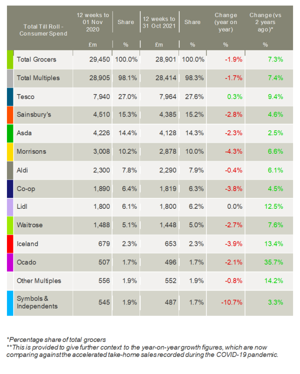 Kantar_UK_grocery_market_shares_November_2021
