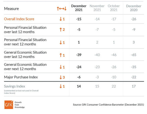 Consumer_Confidence_GFK_December_2021
