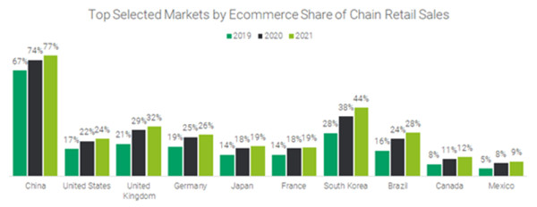 E-commerce-share-by-country
