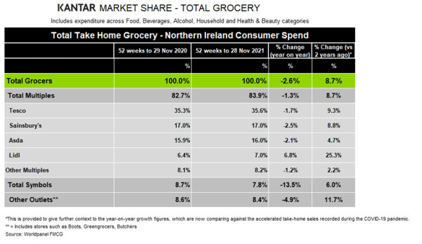 Kantar-Northern-Ireland-grocery-market-shares-December-2021