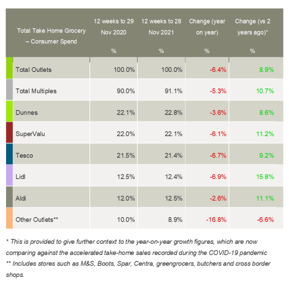 Kantar_Ireland_grocery_market_shares_December_2021