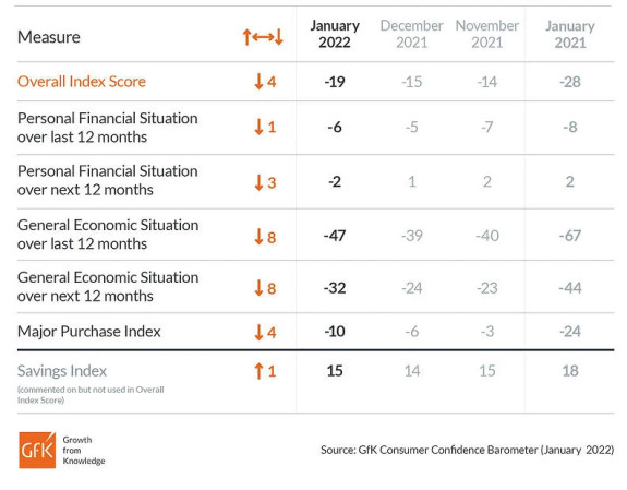 Consumer-Confidence-GFK-January-2022