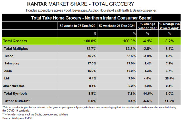 Kantar-Northern-Ireland-grocery-market-shares-January-2022