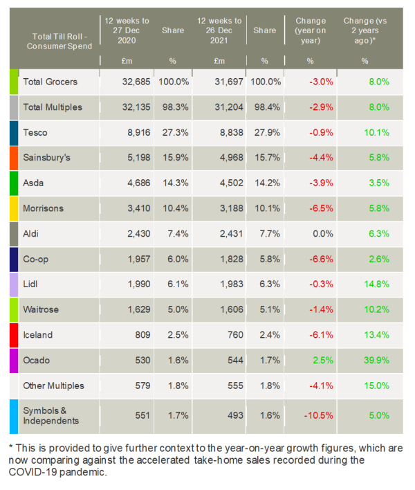 Kantar-UK-grocery-market-shares-January-2022