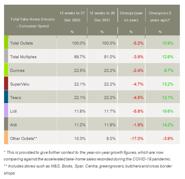 Kantar_Ireland_grocery_market_shares_January_2022