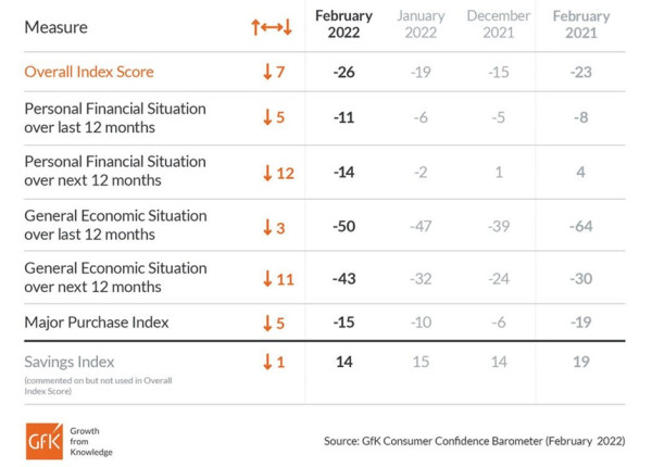 Consumer-Confidence-GFK-February-2022