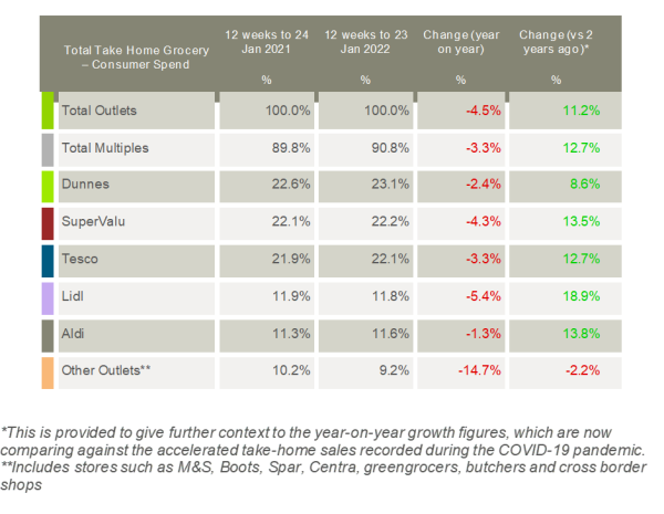 Kantar-Ireland-grocery-market-shares-February-2022