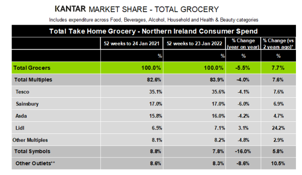 Kantar-Northern-Ireland-grocery-market-shares-February-2022