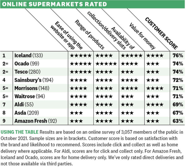 Which-best-uk-online-supermarket