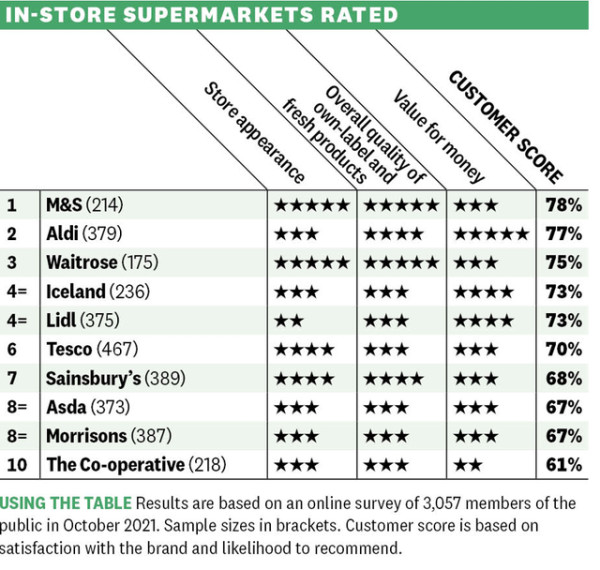 Which-best-uk-supermarket