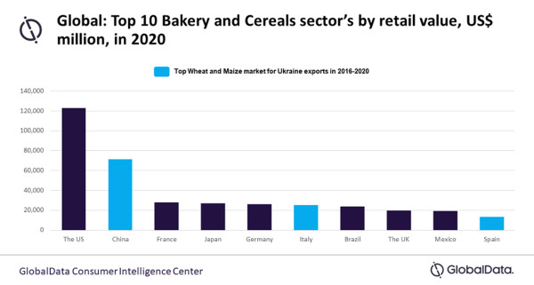 Bakery-and-cereal-sector