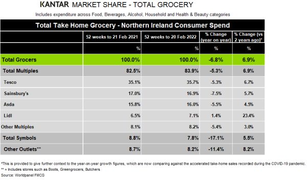 Kantar-Northern-Ireland-grocery-market-shares-March-2022
