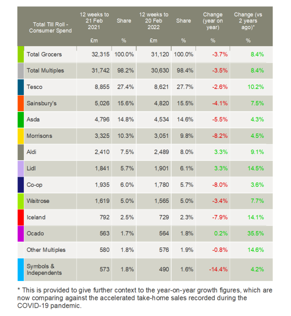 Kantar-UK-grocery-market-shares-March-2022