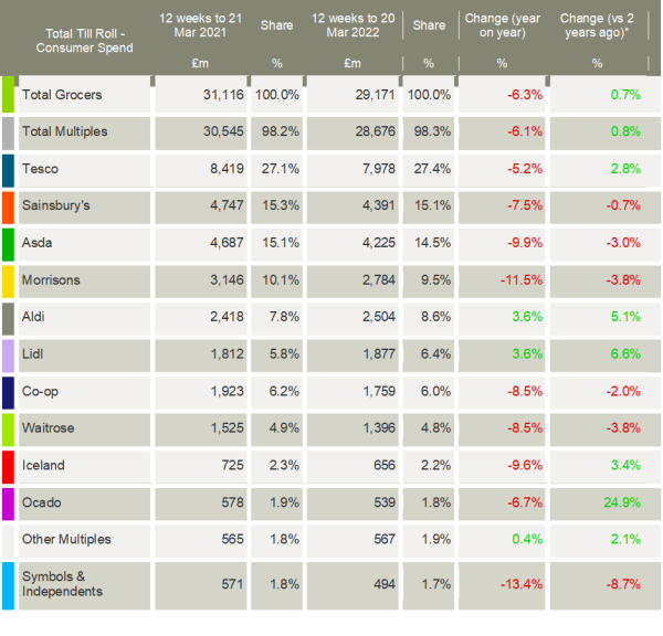 Kantar-UK-grocery-market-shares-March2-2022
