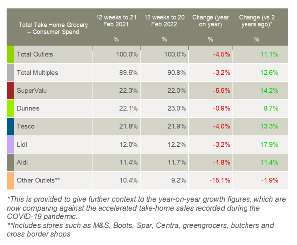 Kantar_Ireland_grocery_market_shares_March_2022