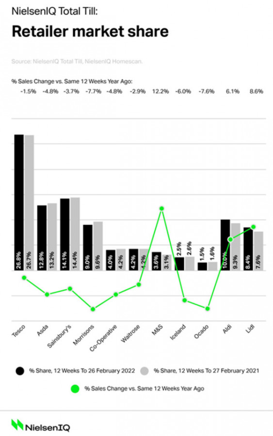 NielsenIQ-UK-grocery-market-shares-March-2022