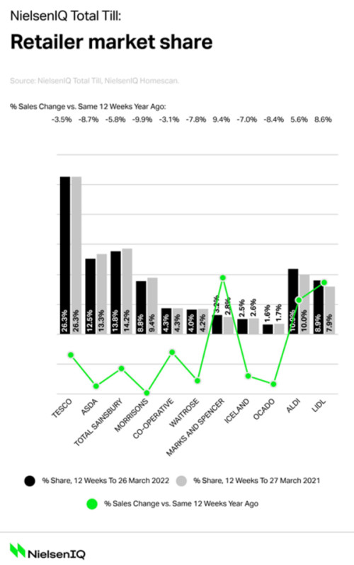 Nielsen-UK-grocery-market-shares-April-2022