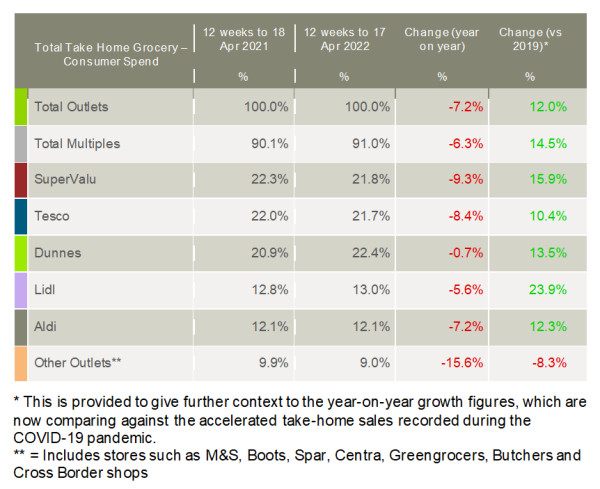 Kantar-Ireland-grocery-market-shares-May-2022