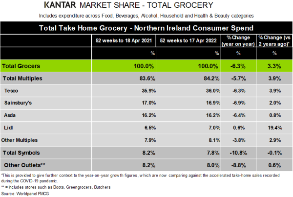 Kantar-Northern-Ireland-grocery-market-shares-May-2022