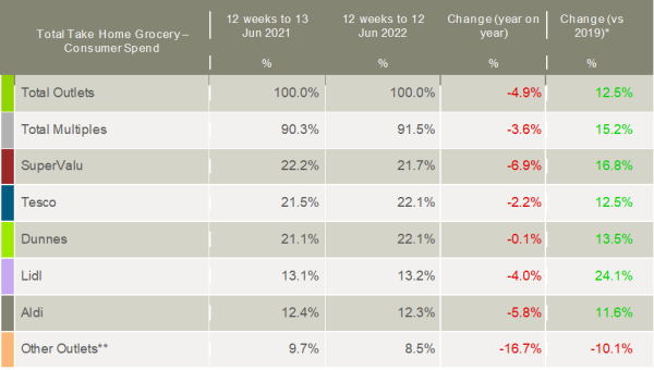Kantar-Ireland-grocery-market-shares-June-2022