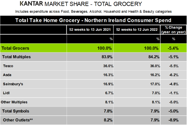 Kantar-Northern-Ireland-grocery-market-shares-June-2022