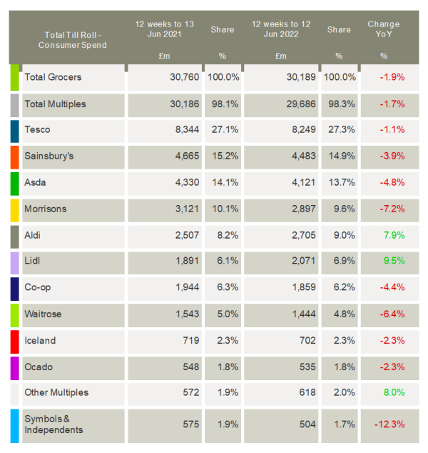 Kantar-UK-grocery-market-shares-June-2022