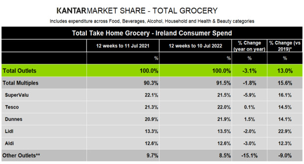Kantar-Ireland-grocery-market-shares-July-2022