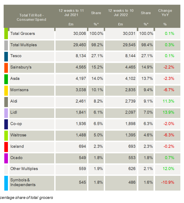 Kantar-UK-grocery-market-shares-July-2022