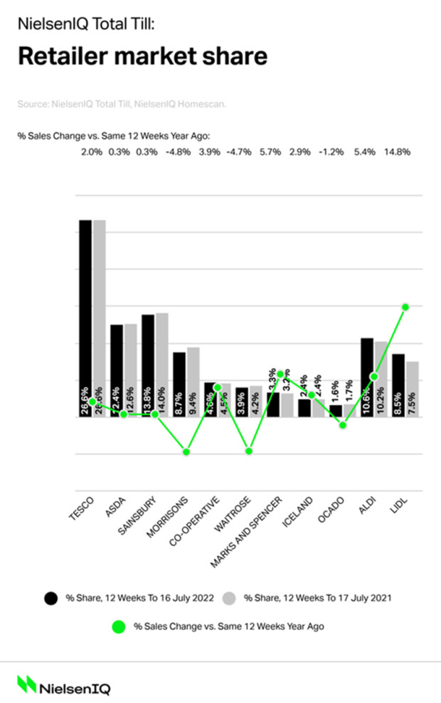 Nielsen-grocery-market-shares-UK-July-2022