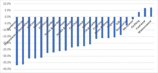 Online-categories-growth-2022
