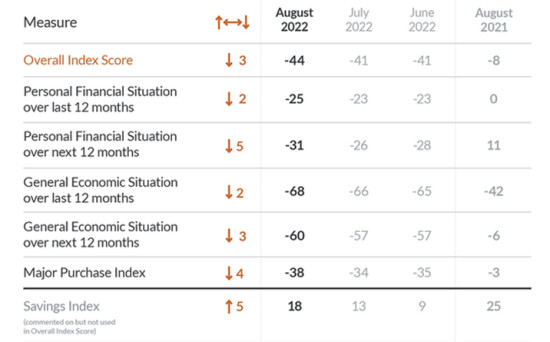 Consumer-Confidence-GFK-August-2022