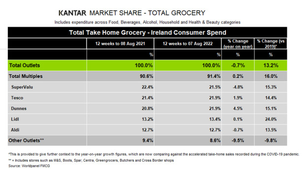 Kantar-Ireland-grocery-market-shares-August-2022