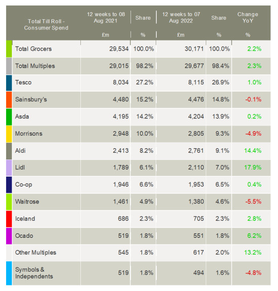 Kantar-UK-grocery-market-shares-August-2022