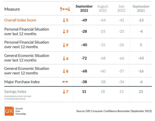Consumer-Confidence-GFK-September-2022